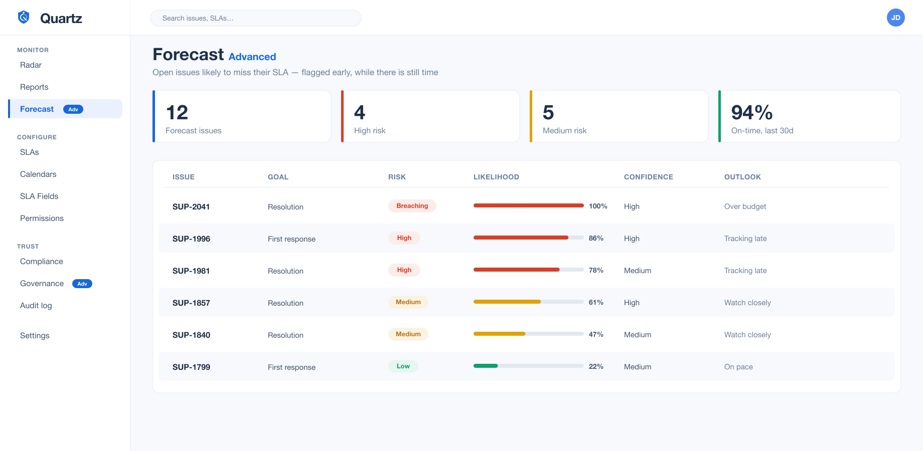 The Radar with Breach Forecasting
