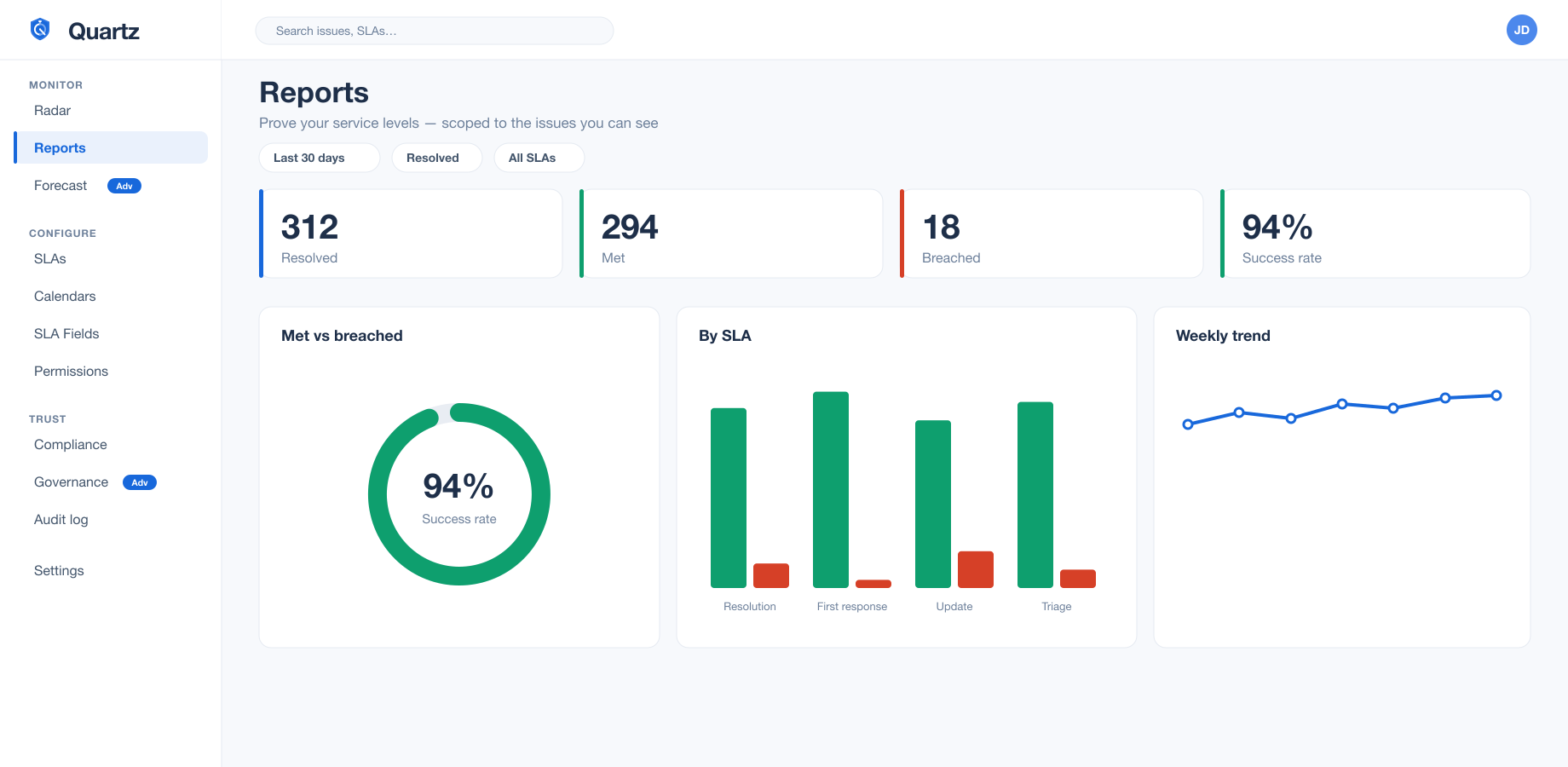 The Quartz Reports dashboard