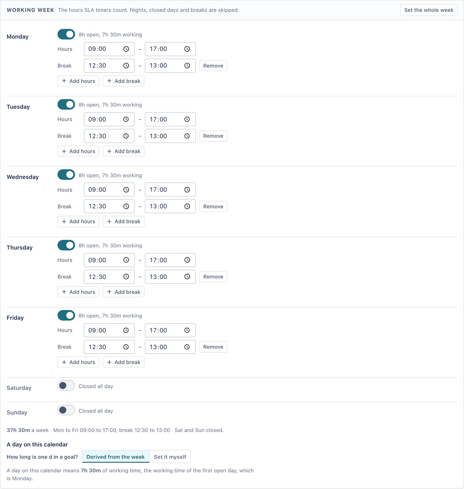 The Working week card of a calendar's page, with Set the whole week at the top: Monday to Friday switched on, each 8h open, 7h 30m working, with its hours in two time fields, 09:00 and 17:00, a break from 12:30 to 13:00 with a Remove button, and Add hours and Add break; Saturday and Sunday switched off, Closed all day; a summary of 37h 30m a week; and under A day on this calendar, Derived from the week chosen over Set it myself, so a day means 7h 30m of working time, the working time of the first open day, which is Monday.