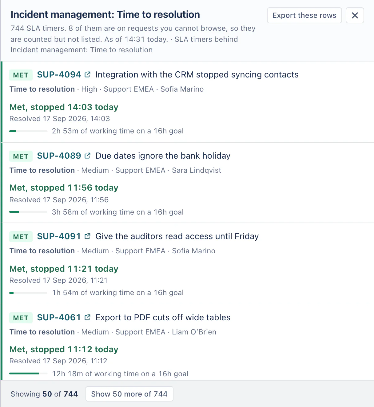 The evidence sheet of the control Incident management: Time to resolution, saying 744 SLA timers, 8 of them on requests you cannot browse and so counted but not listed, as of 14:31 today, with Export these rows. Below, one row per SLA timer, newest first, each with a green Met lozenge and a green stripe on its left: SUP-4094 Integration with the CRM stopped syncing contacts (Time to resolution, High, Support EMEA, Sofia Marino), met, stopped 14:03 today, resolved 17 Sep 2026, 14:03, with a bar for 2h 53m of working time on a 16h goal, then SUP-4089, SUP-4091 and SUP-4061. At the foot, Showing 50 of 744 and Show 50 more of 744.