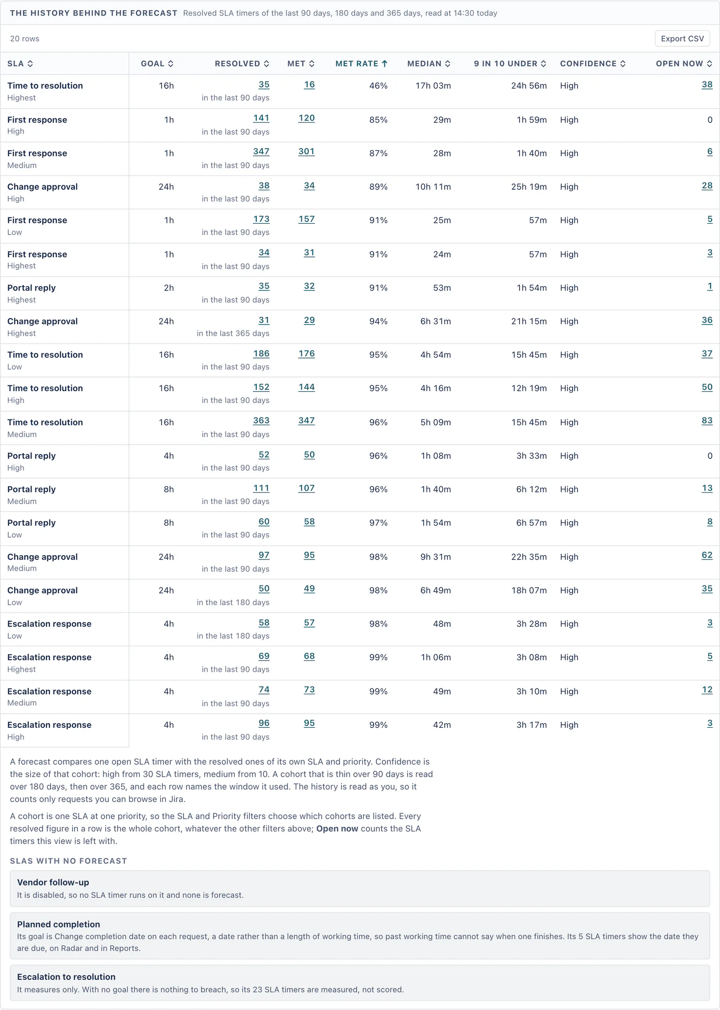 The history behind the forecast, read at 14:30 today: a table of 20 cohorts (one SLA at one priority), lowest met rate first, with the goal, how many resolved and in which window, how many met, the met rate, the median, the time nine in ten stayed under, the confidence and how many are open now, from Time to resolution at Highest (16 of 35 met in the last 90 days, 46%, median 17h 03m, 38 open now) to Escalation response at High (99%), all at High confidence, followed by the three SLAs with no forecast and the reason for each: Vendor follow-up is disabled, Planned completion's goal is a date, and Escalation to resolution measures only.
